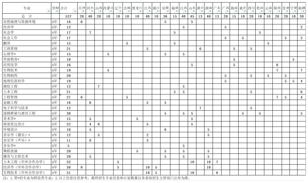 信阳师范大学2024年省外招生计划一览表