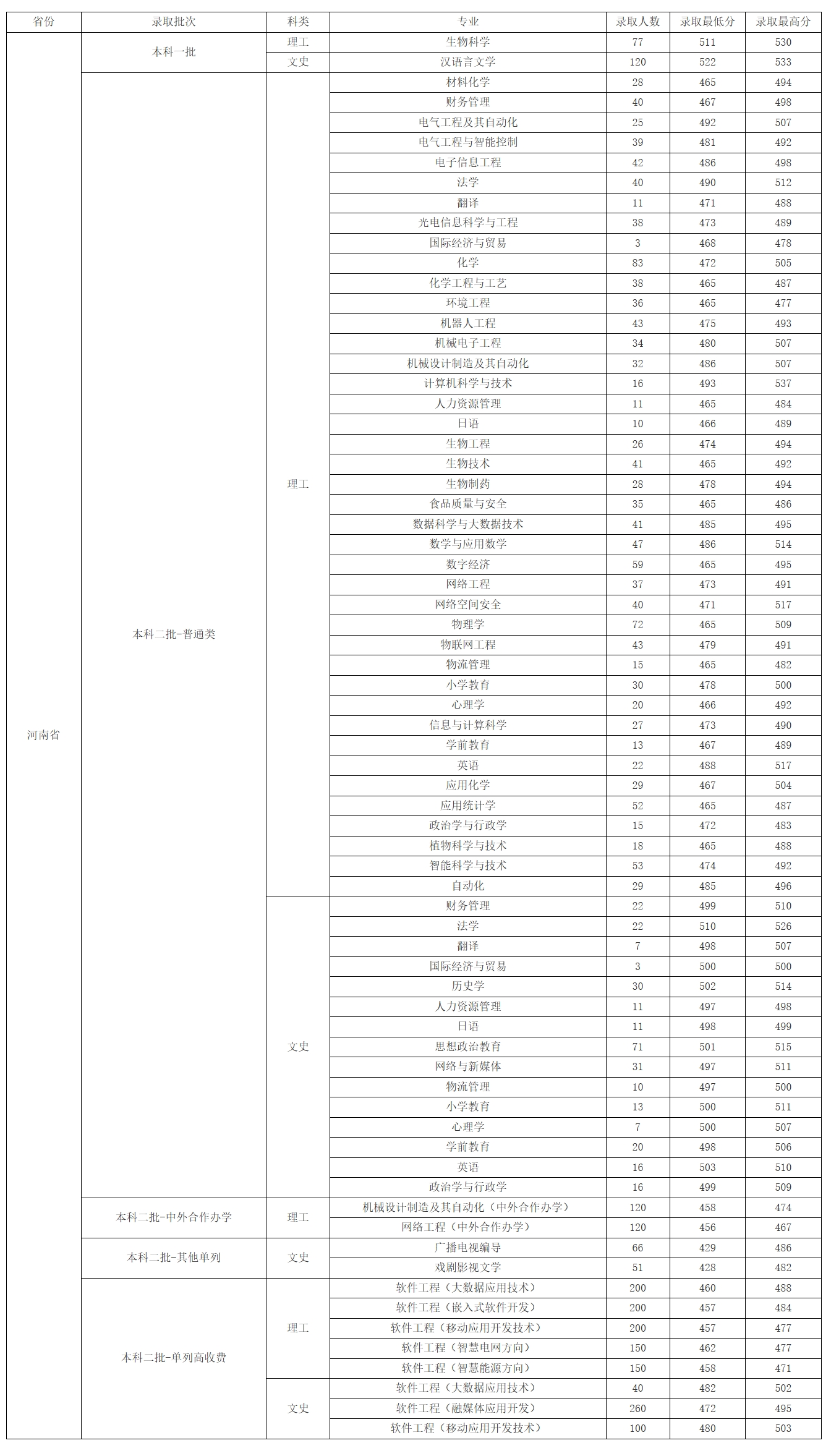 周口师范学院2024年在河南省录取情况统计（本科一批+本科二批）