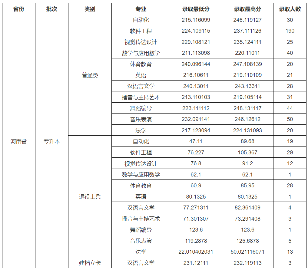 周口师范学院2025年在河南省录取情况统计（专升本）