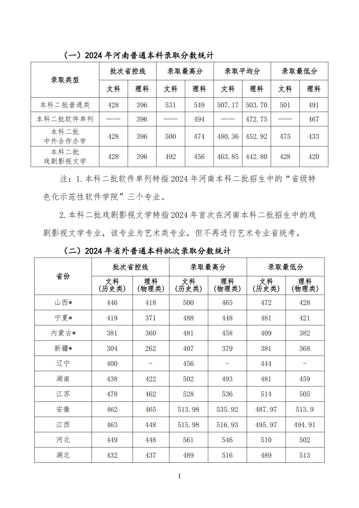 许昌学院2024年普通高招录取分数统计