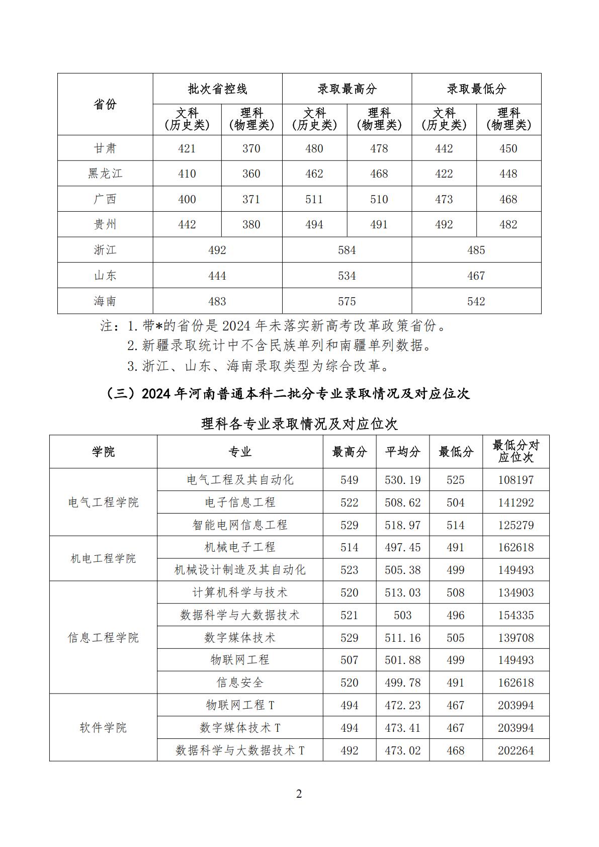 许昌学院2024年普通高招录取分数统计