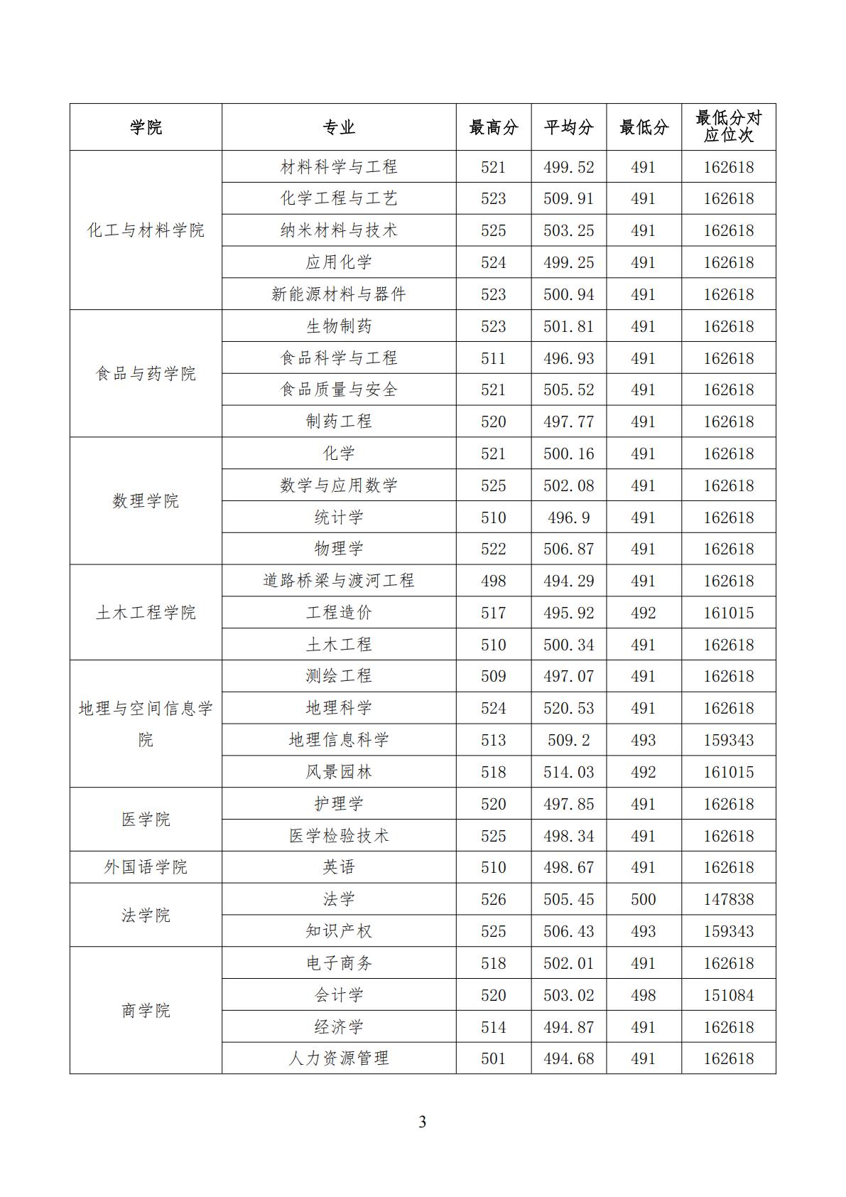 许昌学院2024年普通高招录取分数统计