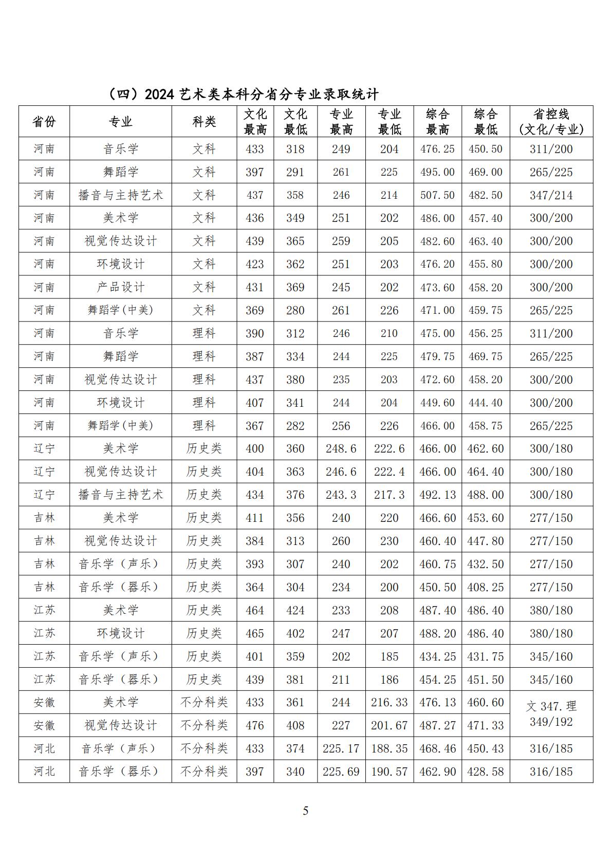 许昌学院2024年普通高招录取分数统计