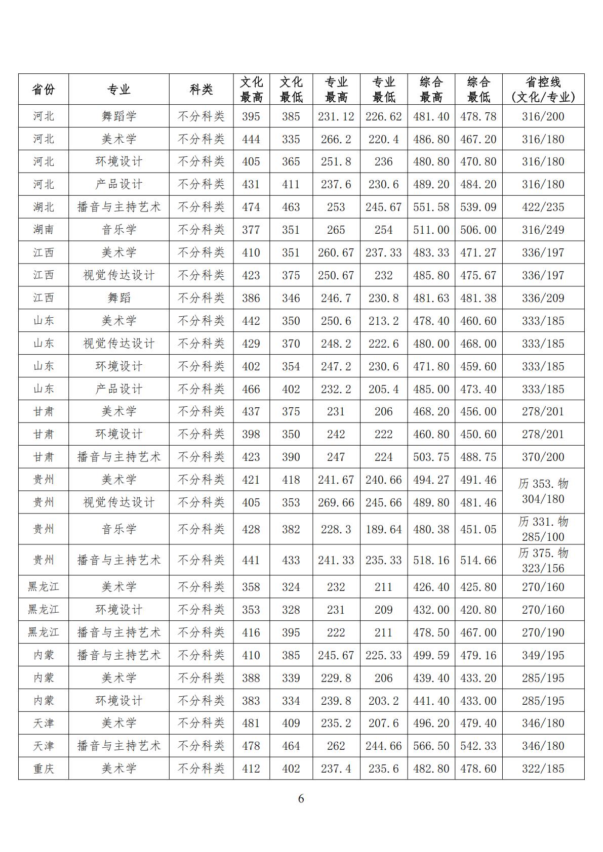 许昌学院2024年普通高招录取分数统计