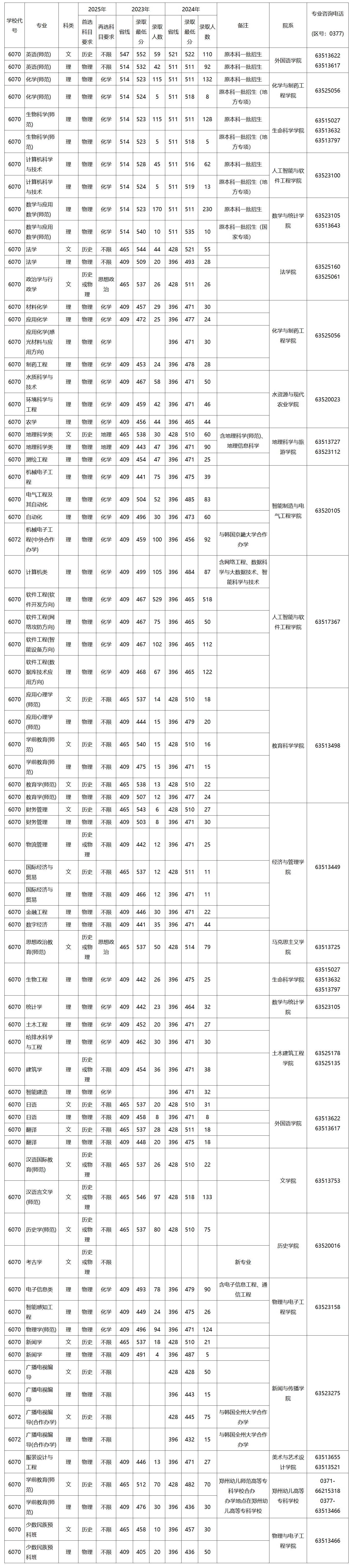 2023年-2024年河南省普通本科录取最低分