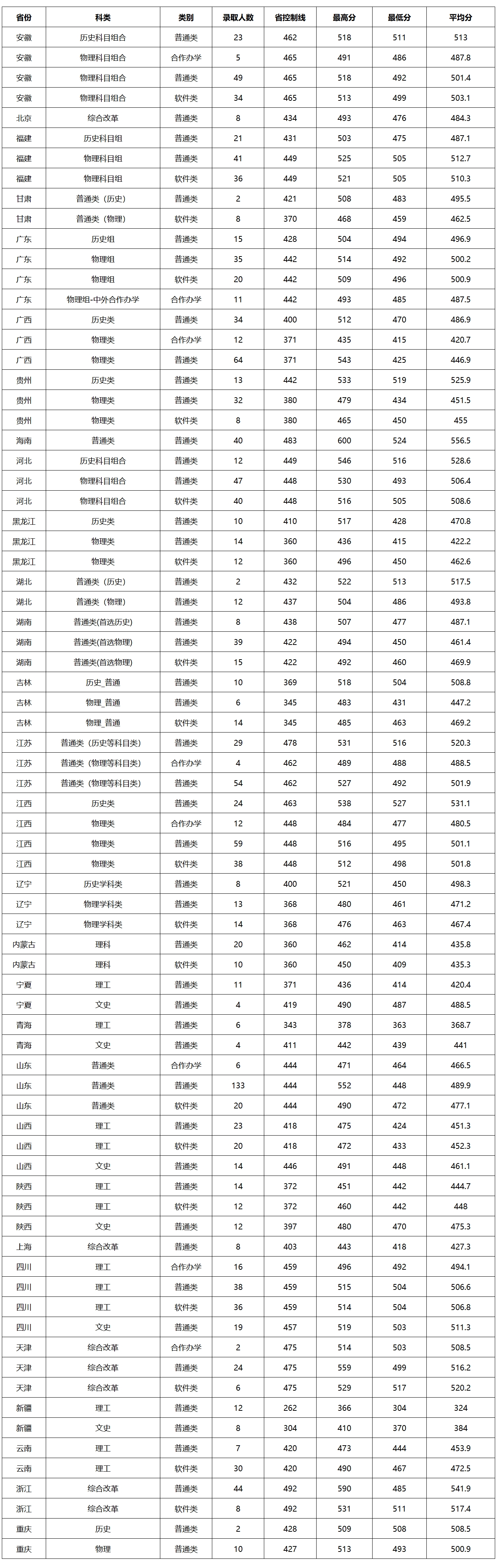 2024年外省普通类本科录取最低分