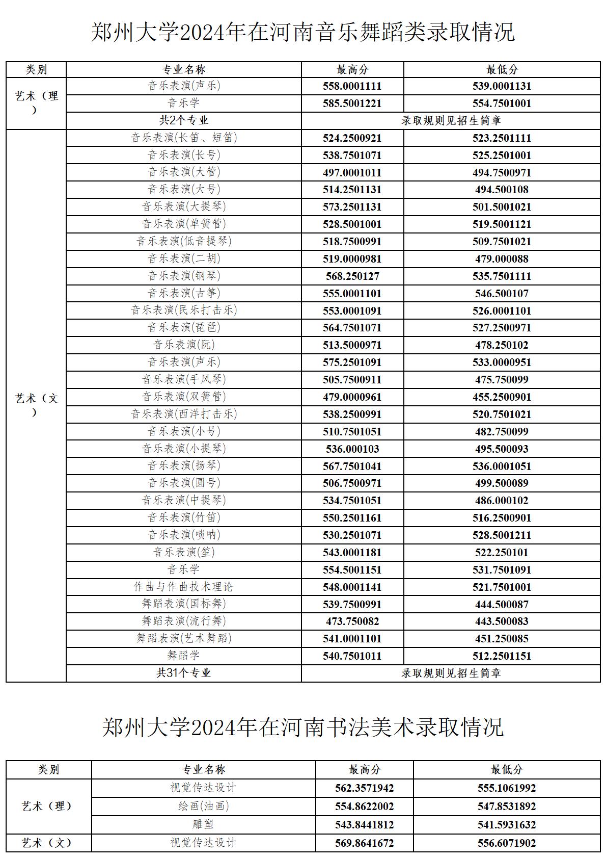 郑州大学2024年在河南录取情况