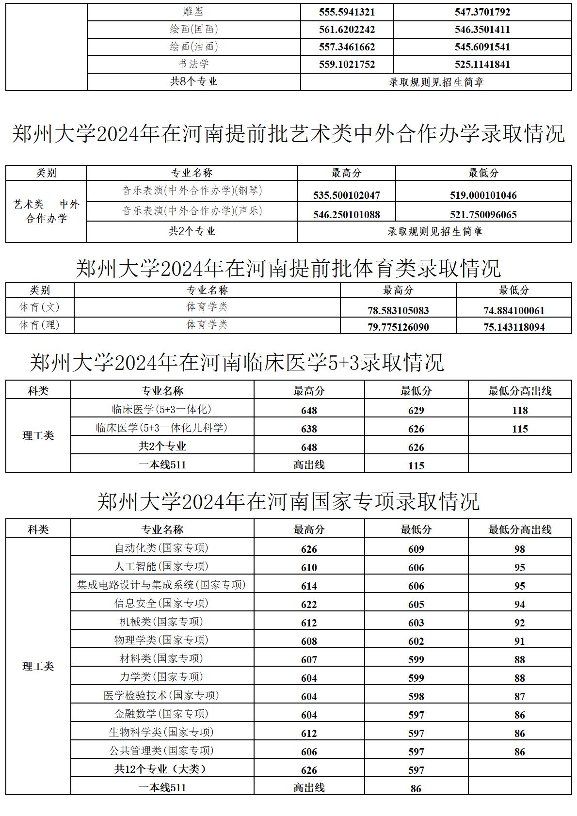 郑州大学2024年在河南录取情况