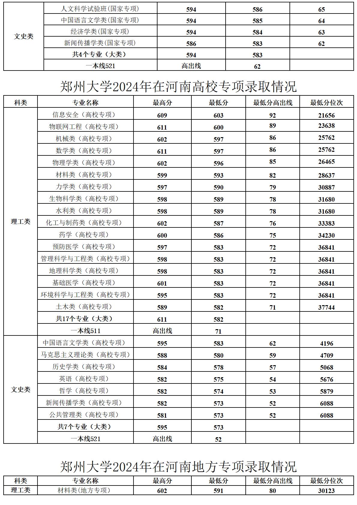 郑州大学2024年在河南录取情况