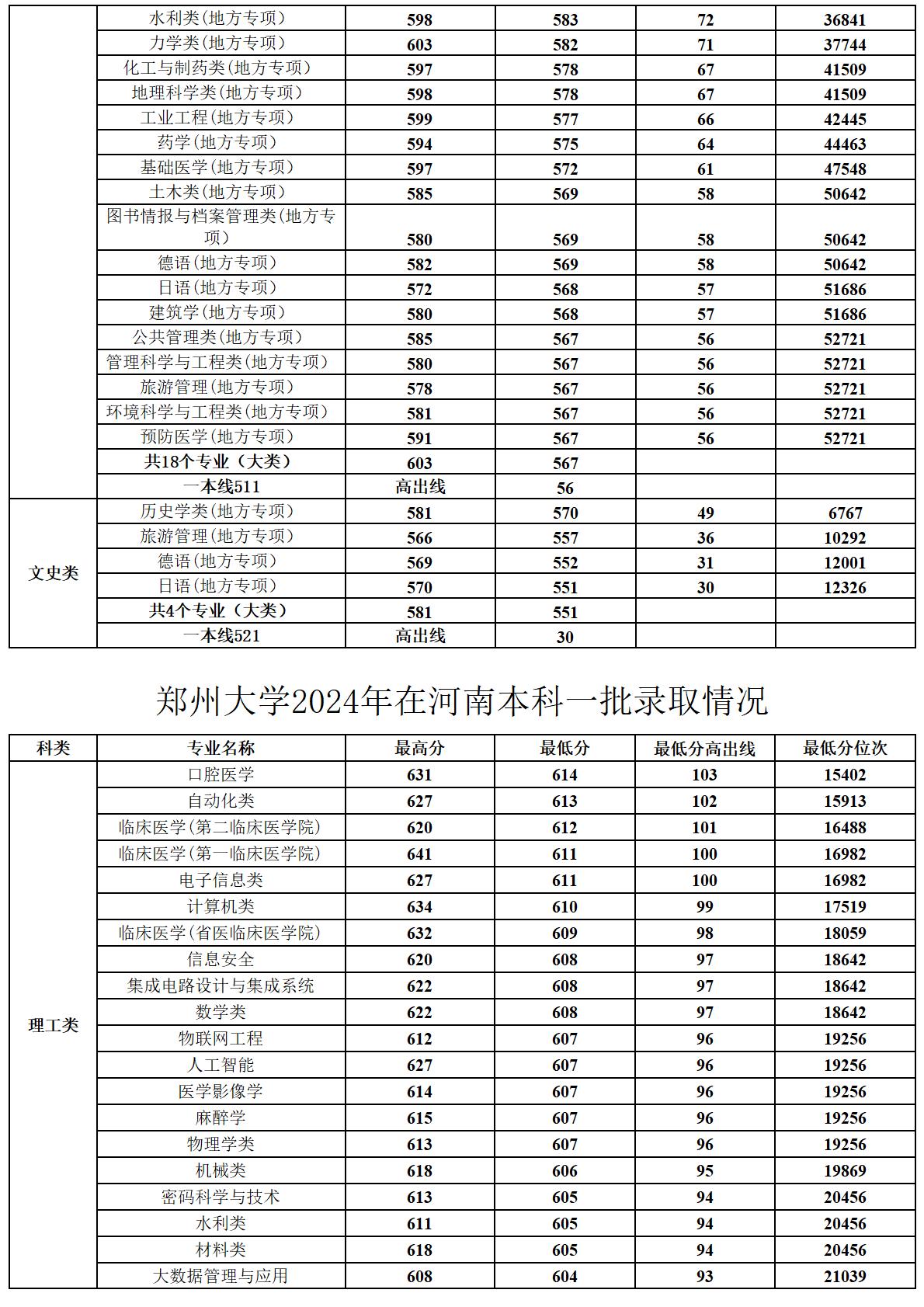 郑州大学2024年在河南录取情况