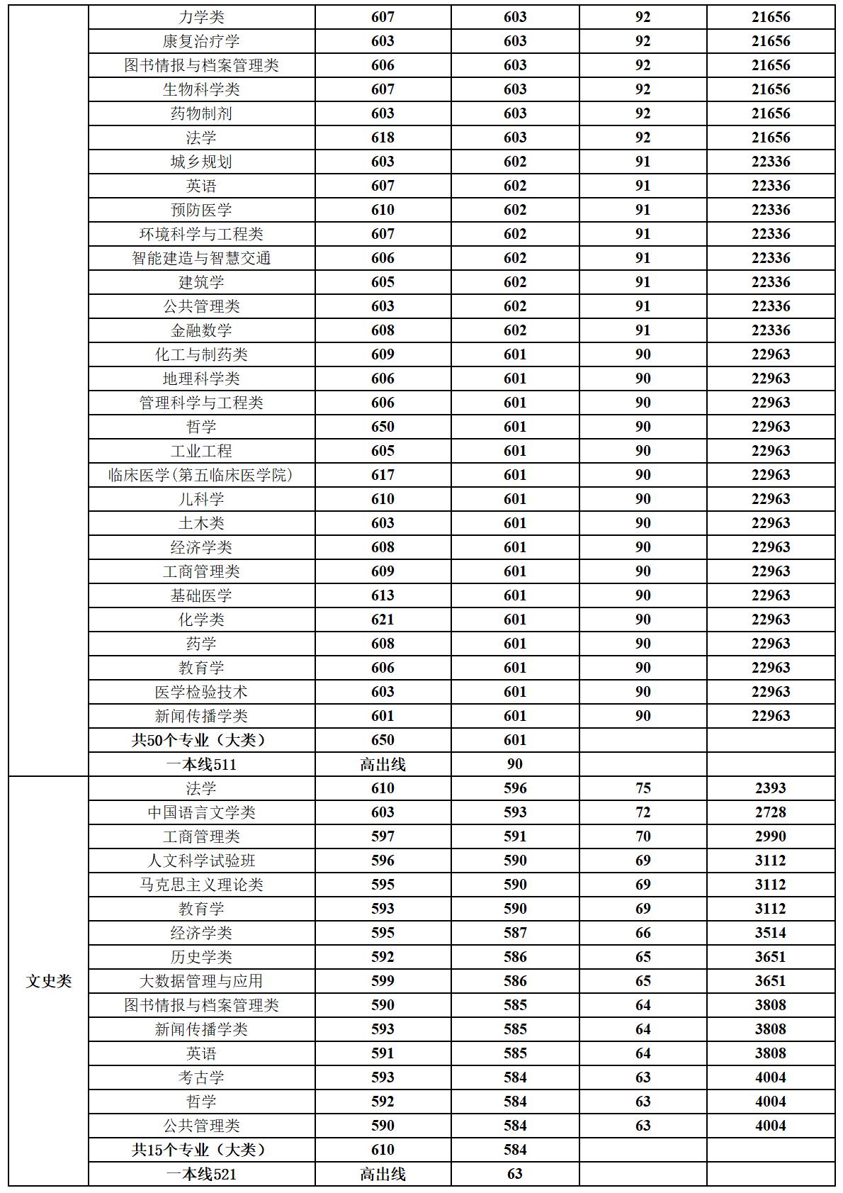 郑州大学2024年在河南录取情况