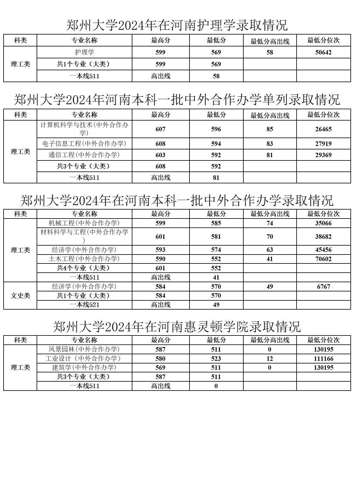 郑州大学2024年在河南录取情况
