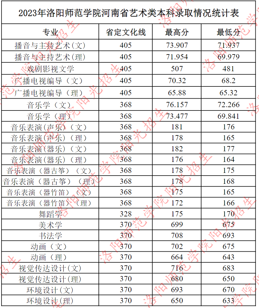 2023年洛阳师范学院河南省艺术类本科录取情况统计表