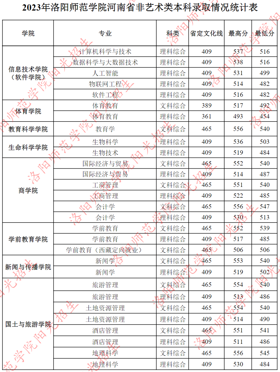 2023年洛阳师范学院河南省非艺术类本科录取情况统计表