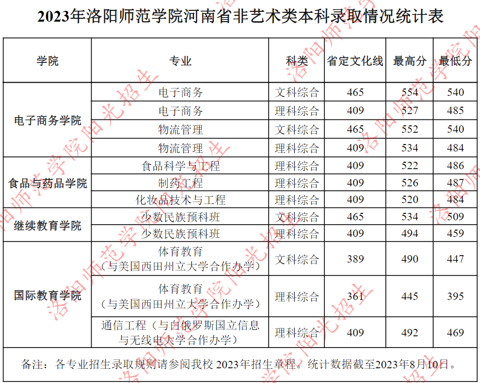 2023年洛阳师范学院河南省非艺术类本科录取情况统计表