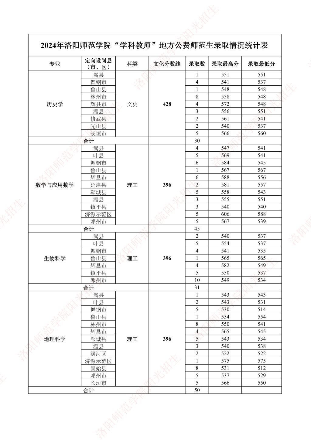 洛阳师范学院-2024年“学科教师”地方公费师范生录取情况统计表