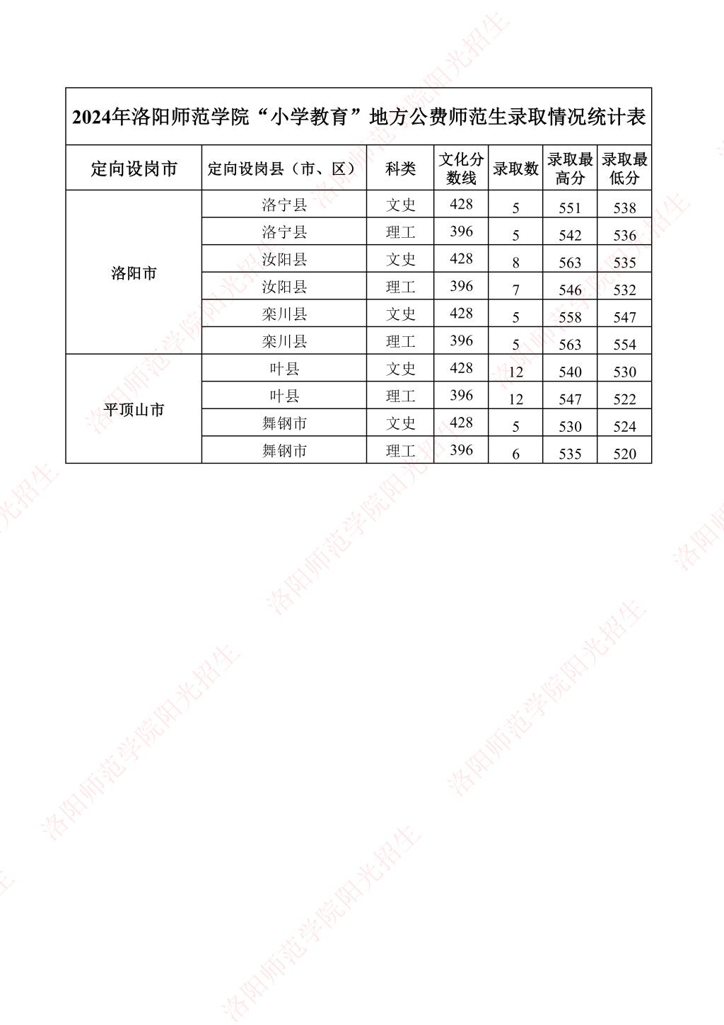 洛阳师范学院-2024年“小学教育”地方公费师范生录取情况统计表