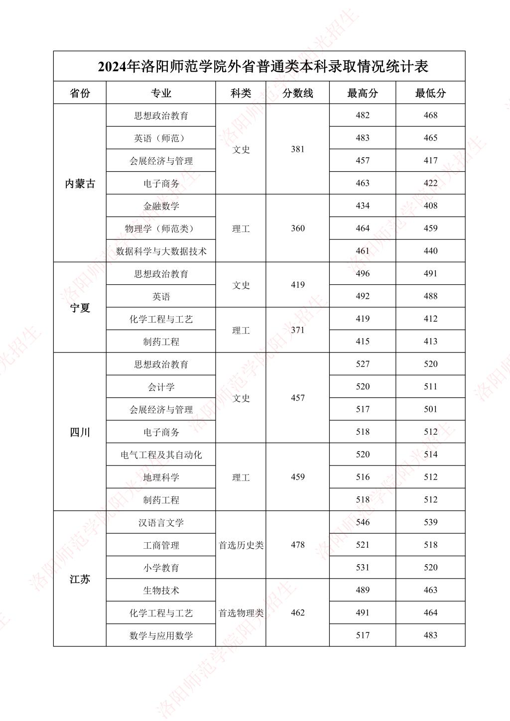洛阳师范学院-2024年外省普通类本科录取情况统计表