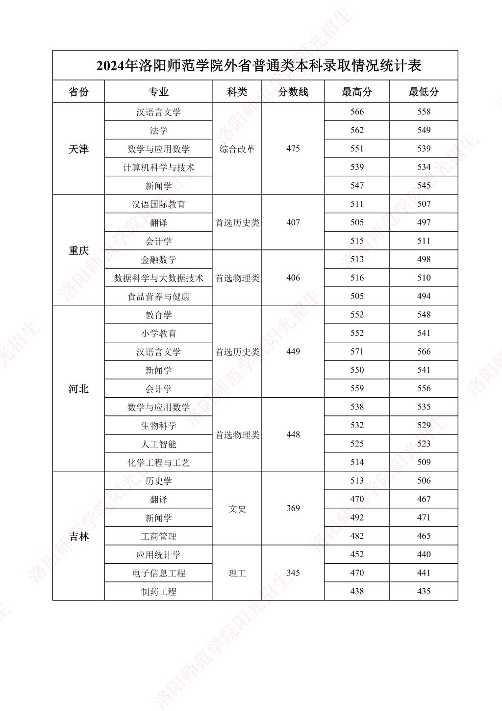 洛阳师范学院-2024年外省普通类本科录取情况统计表