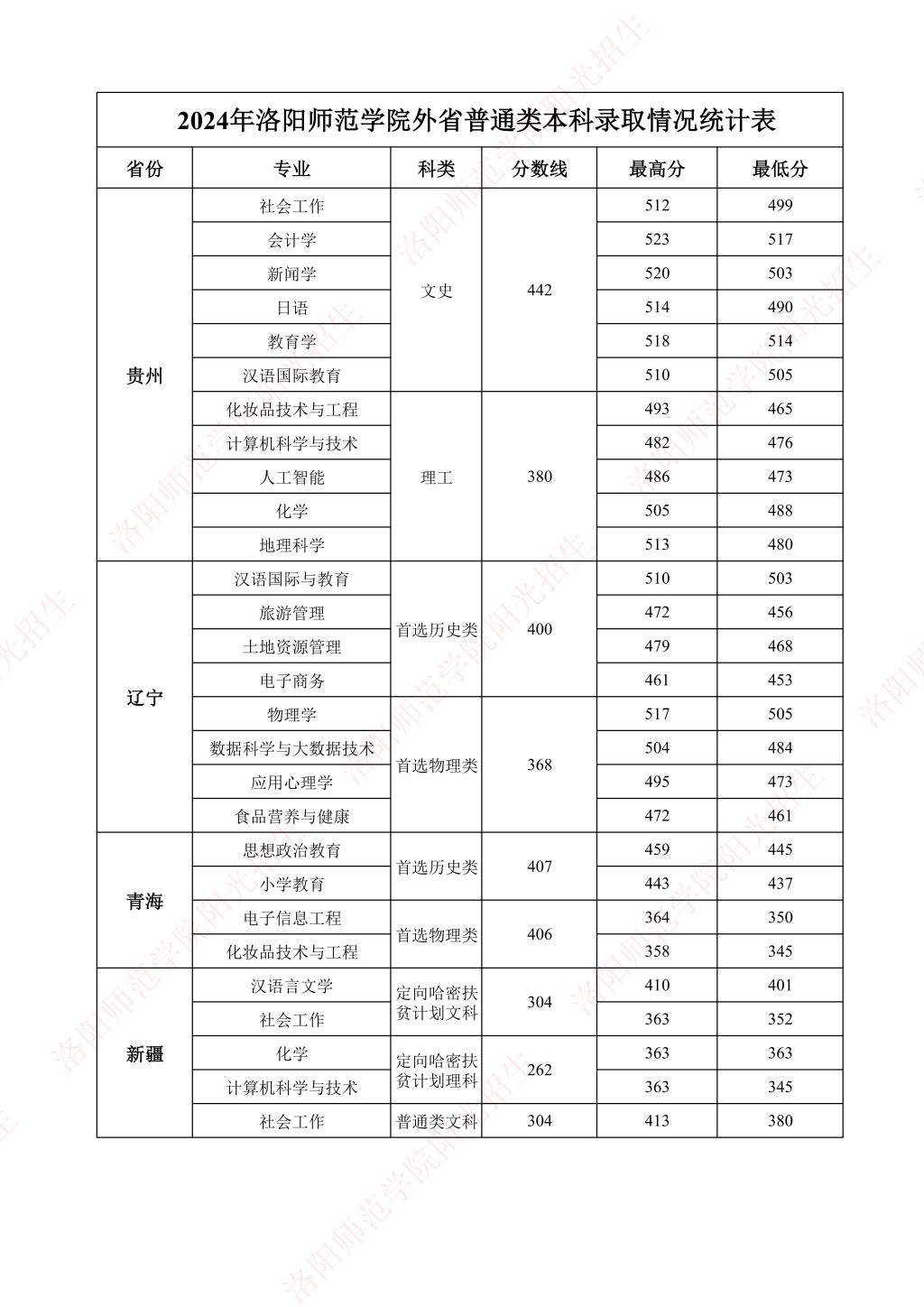 洛阳师范学院-2024年外省普通类本科录取情况统计表