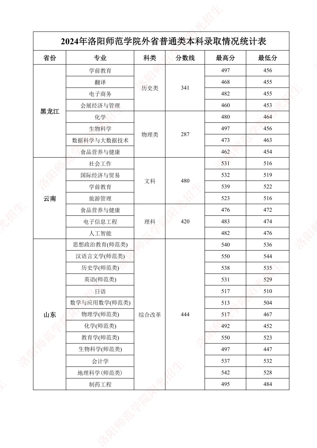 洛阳师范学院-2024年外省普通类本科录取情况统计表