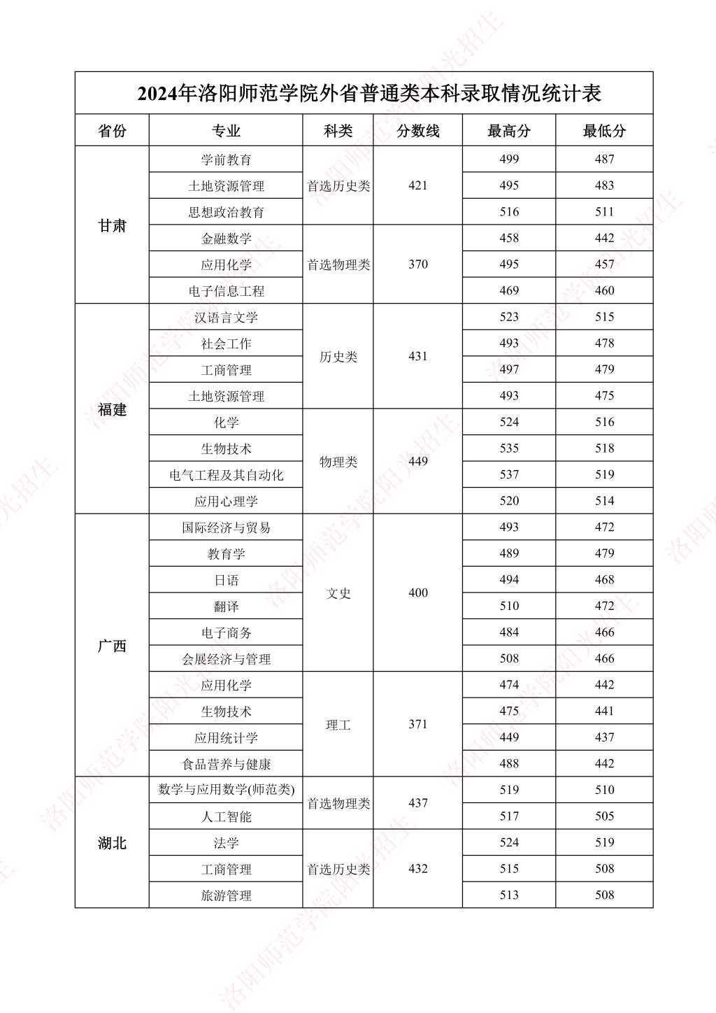 洛阳师范学院-2024年外省普通类本科录取情况统计表