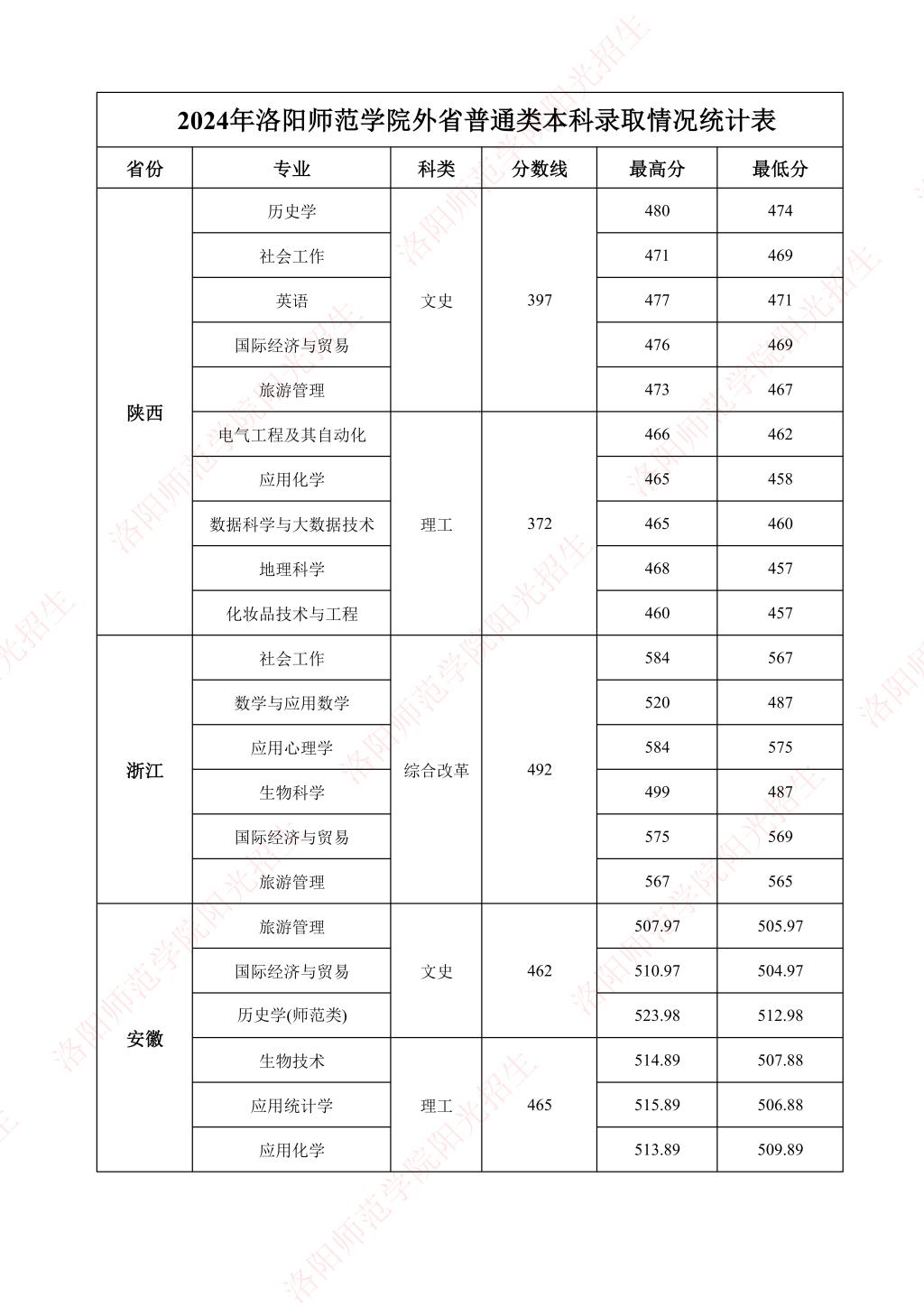 洛阳师范学院-2024年外省普通类本科录取情况统计表