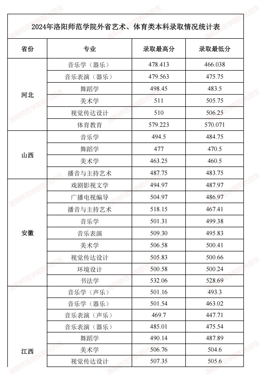 洛阳师范学院-2024年外省艺术、体育类本科录取情况统计表