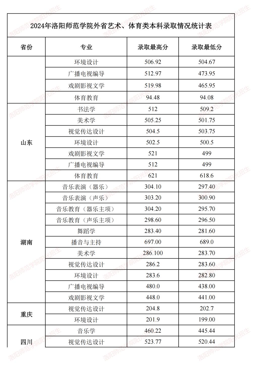 洛阳师范学院-2024年外省艺术、体育类本科录取情况统计表