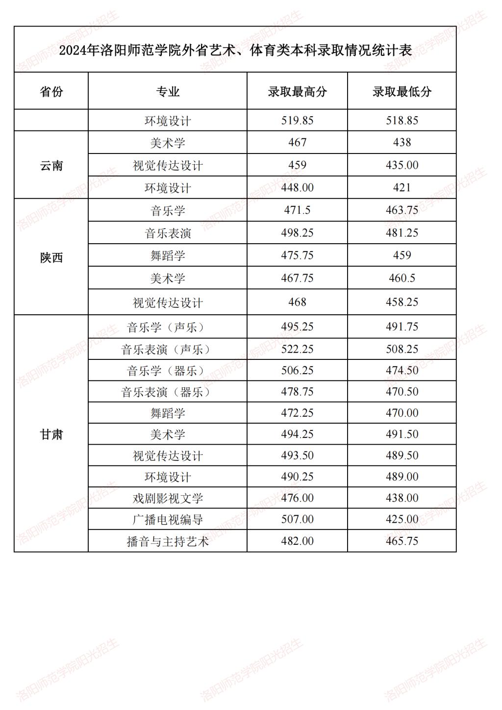 洛阳师范学院-2024年外省艺术、体育类本科录取情况统计表