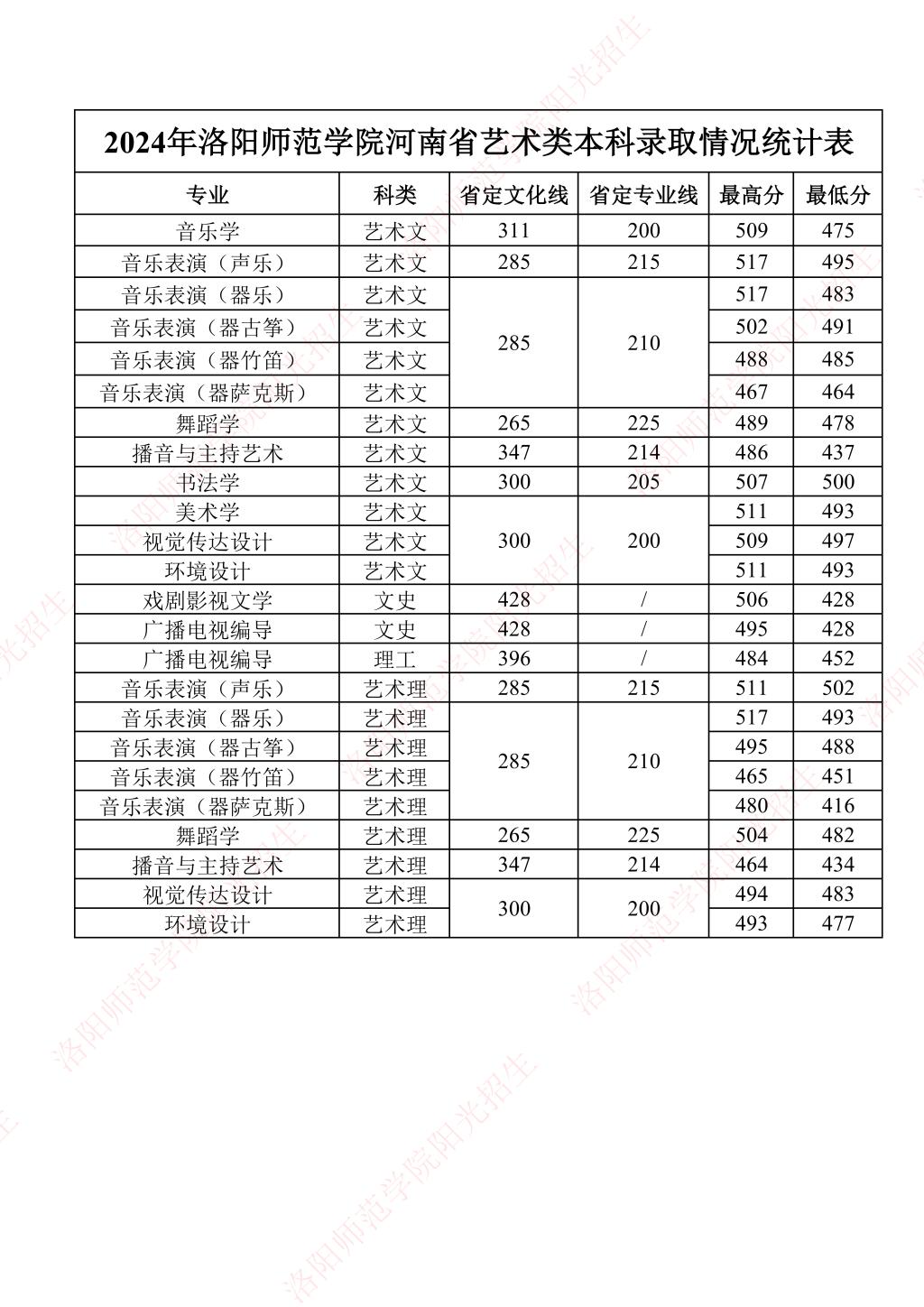 洛阳师范学院-2024年河南省艺术类本科录取情况统计表