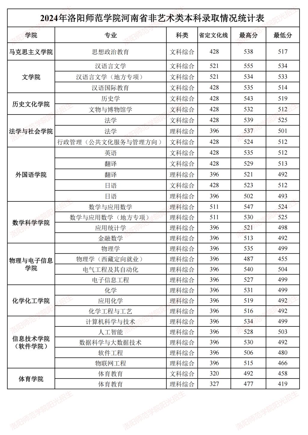 洛阳师范学院－2024年河南省非艺术类本科录取情况统计表