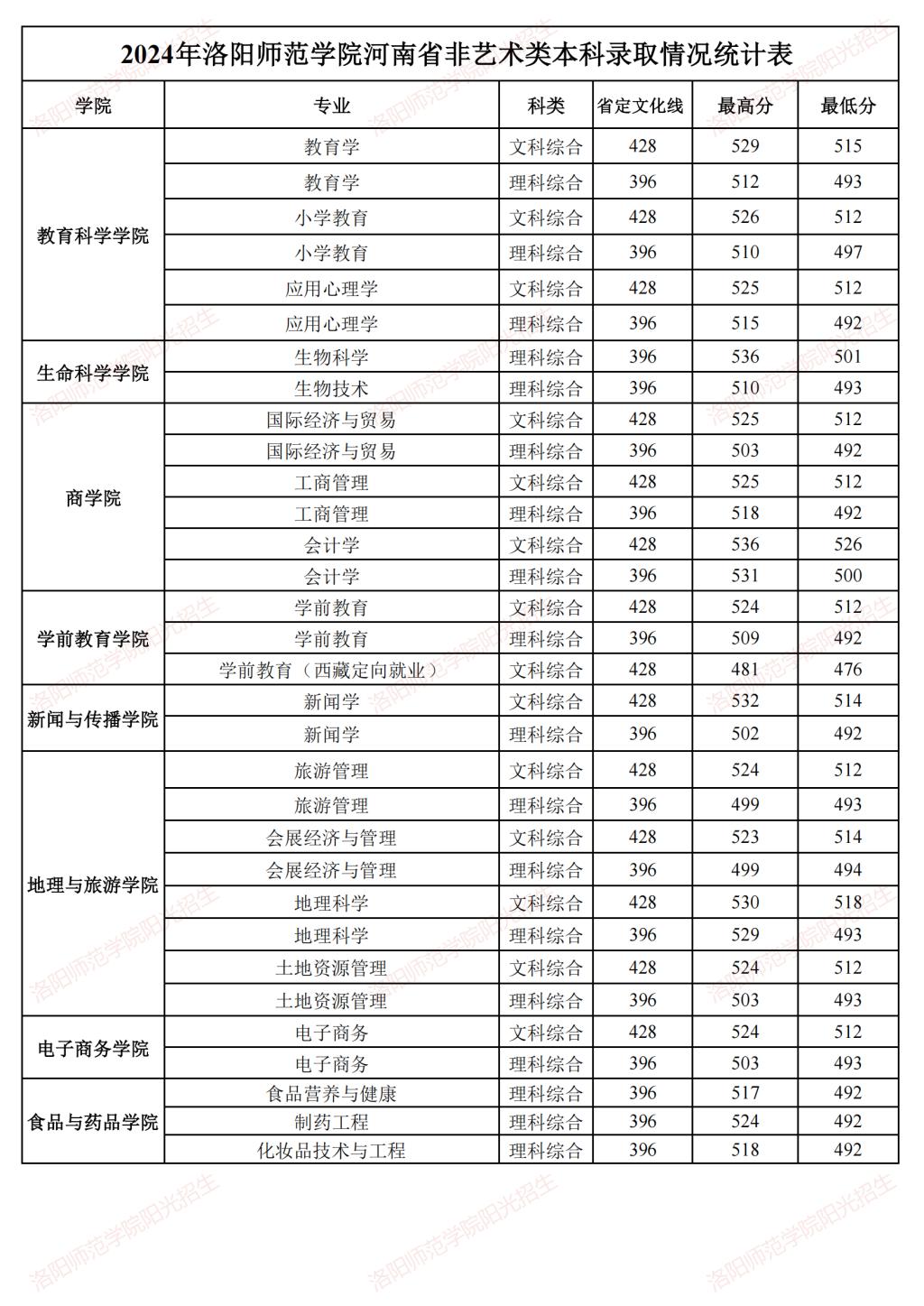 洛阳师范学院－2024年河南省非艺术类本科录取情况统计表