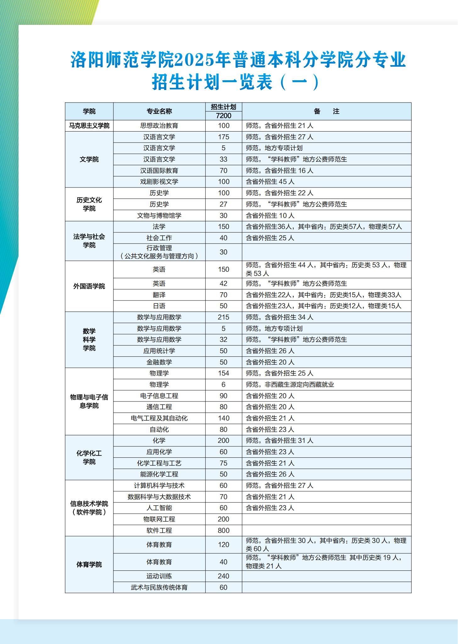 洛阳师范学院2025年普通本科招生计划