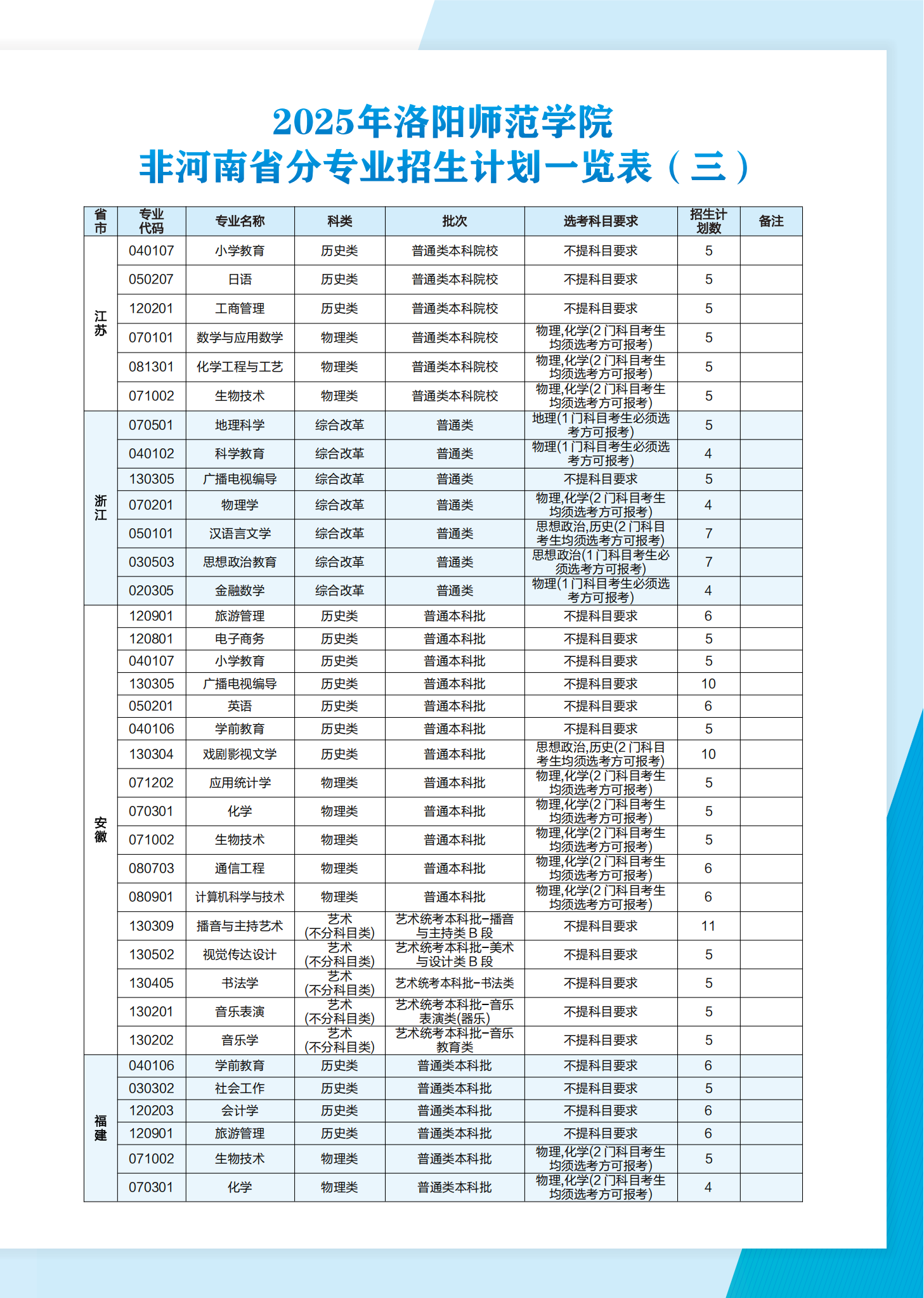 洛阳师范学院2025年普通本科招生计划
