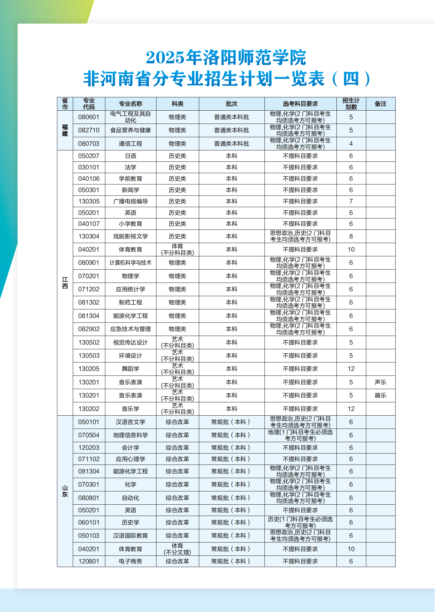 洛阳师范学院2025年普通本科招生计划