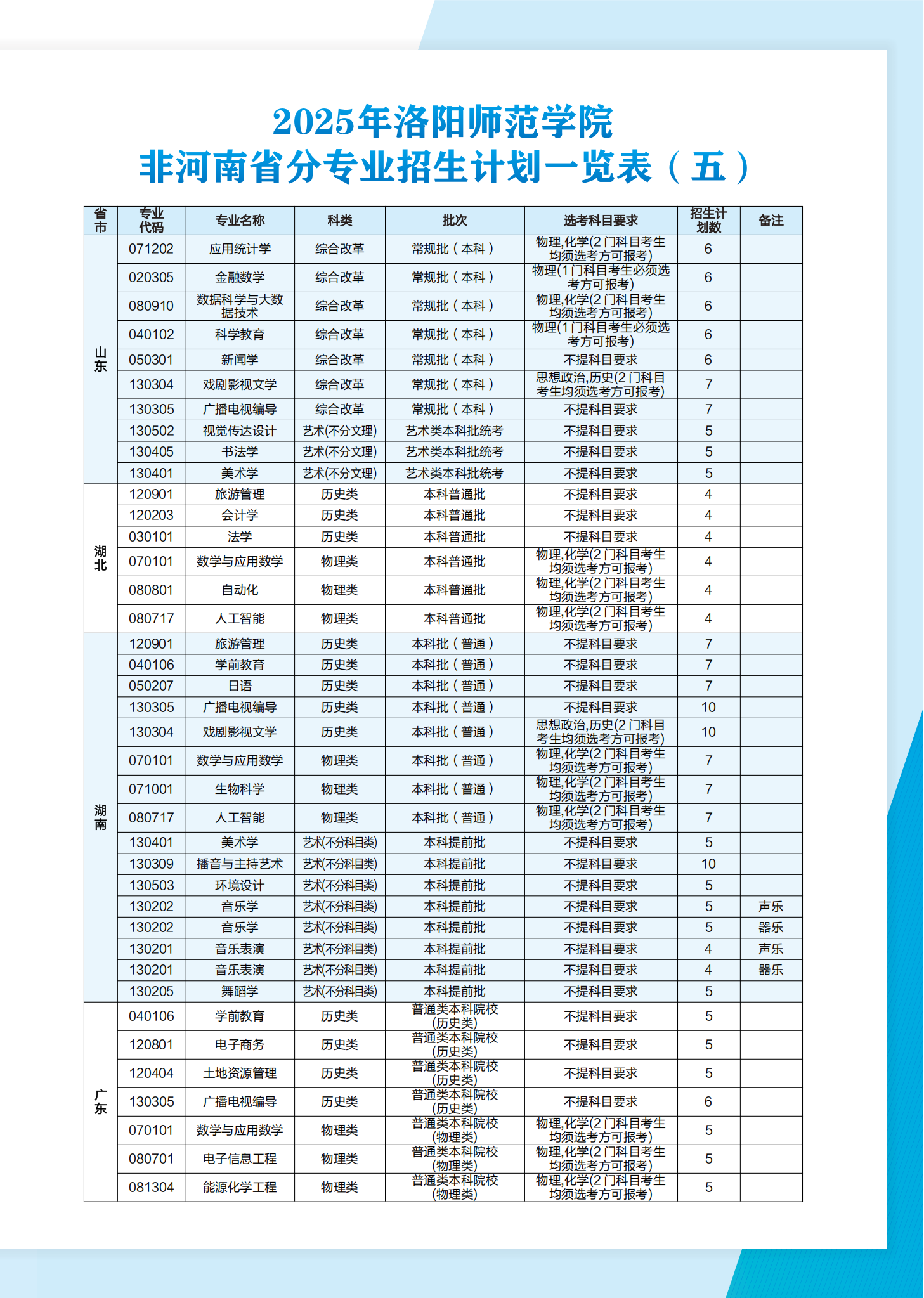 洛阳师范学院2025年普通本科招生计划