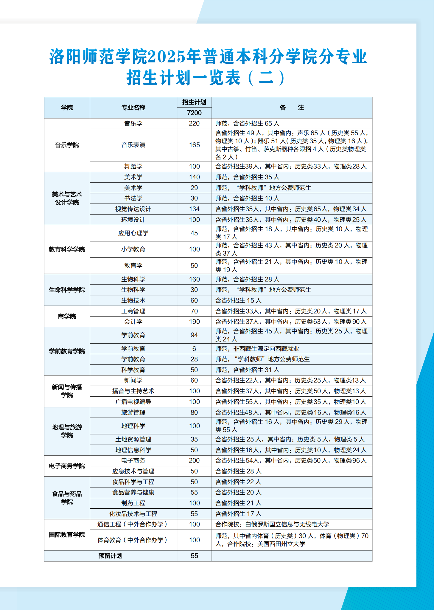 洛阳师范学院2025年普通本科招生计划