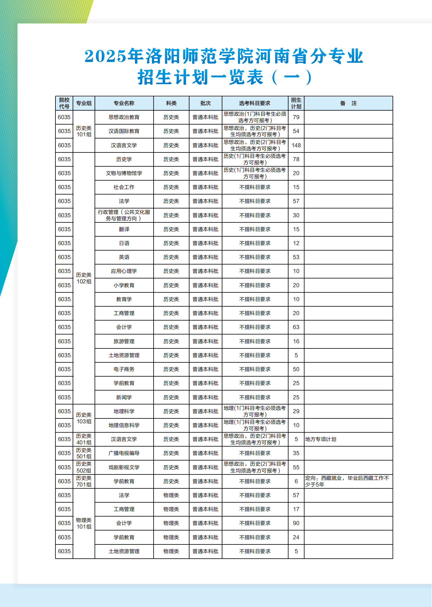 洛阳师范学院2025年普通本科招生计划