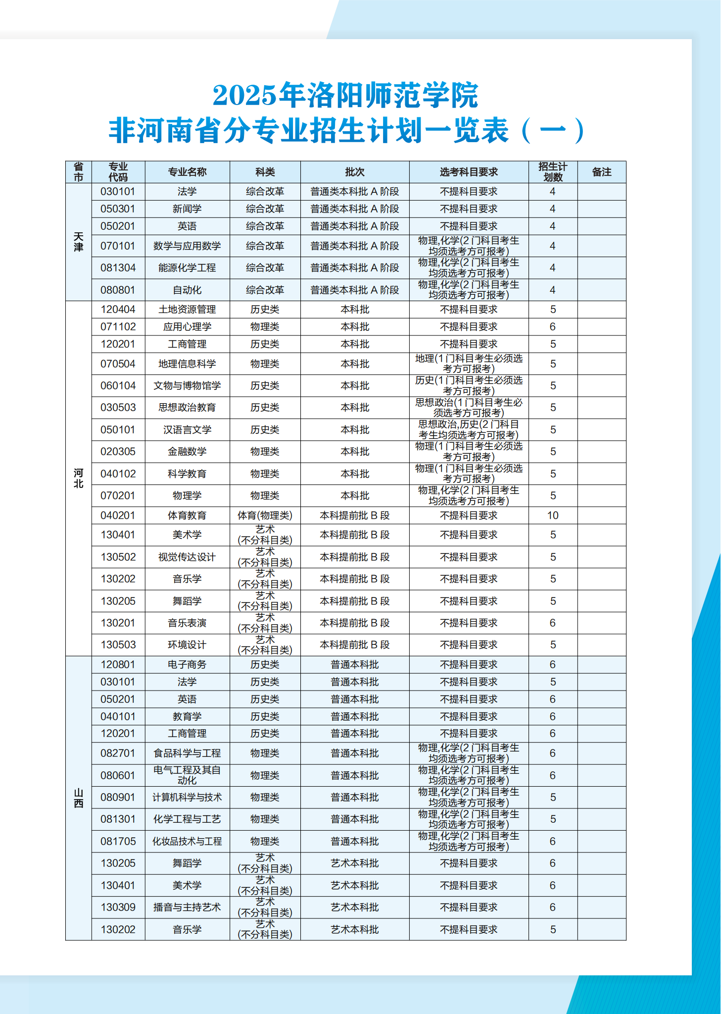 洛阳师范学院2025年普通本科招生计划
