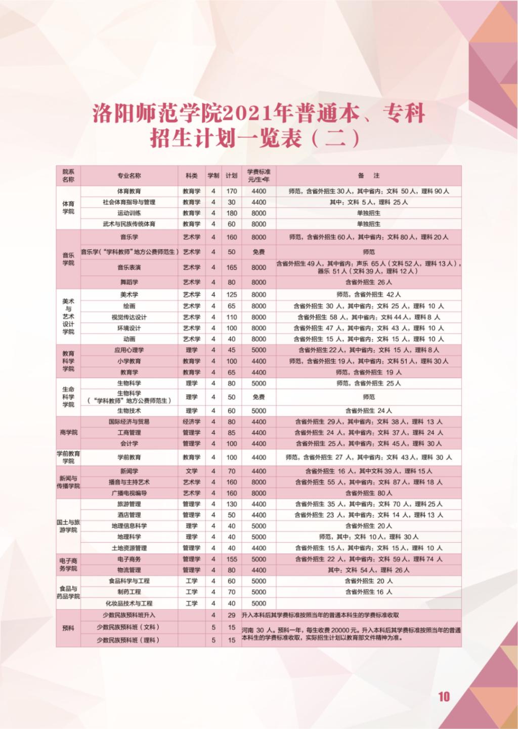 2021年洛阳师范学院招生计划表