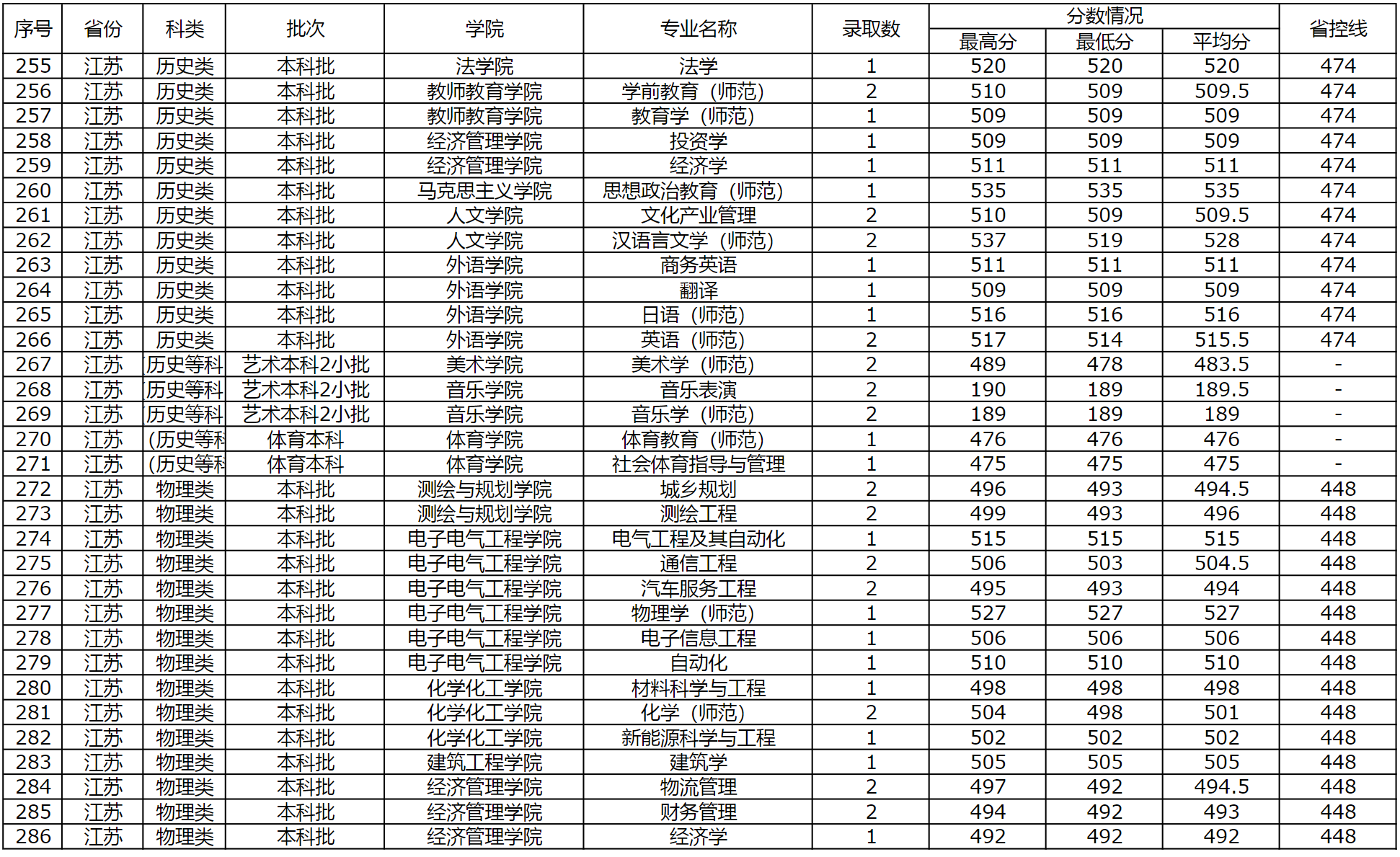 商丘师范学院2023年外省（普通本科，体育，艺术类本科）录取情况
