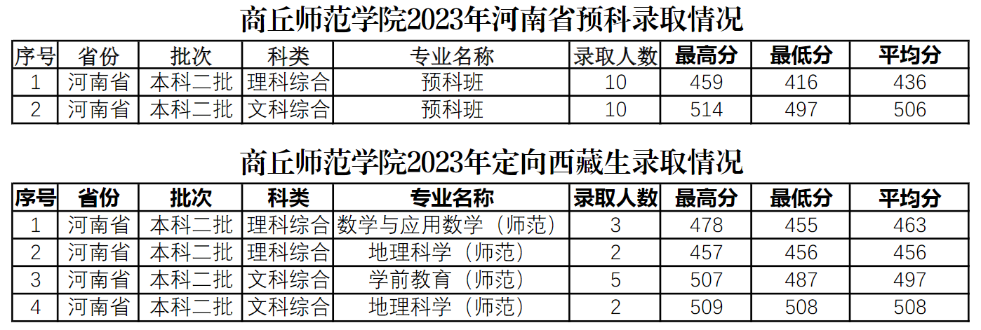 商丘师范学院2023年河南省预科及定向西藏生录取情况