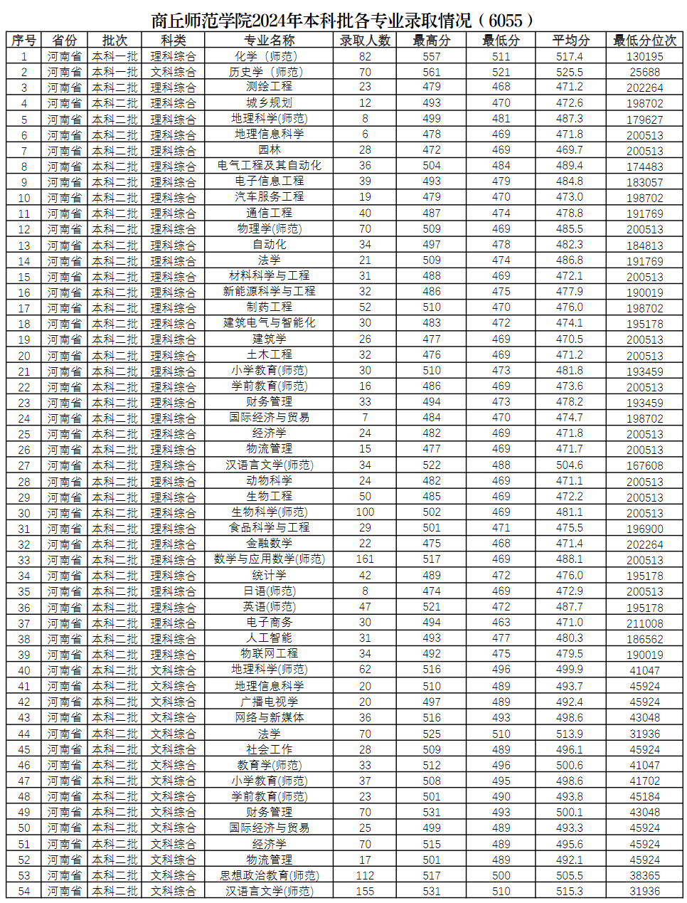 商丘师范学院2024年(河南省)本科批各专业录取情况