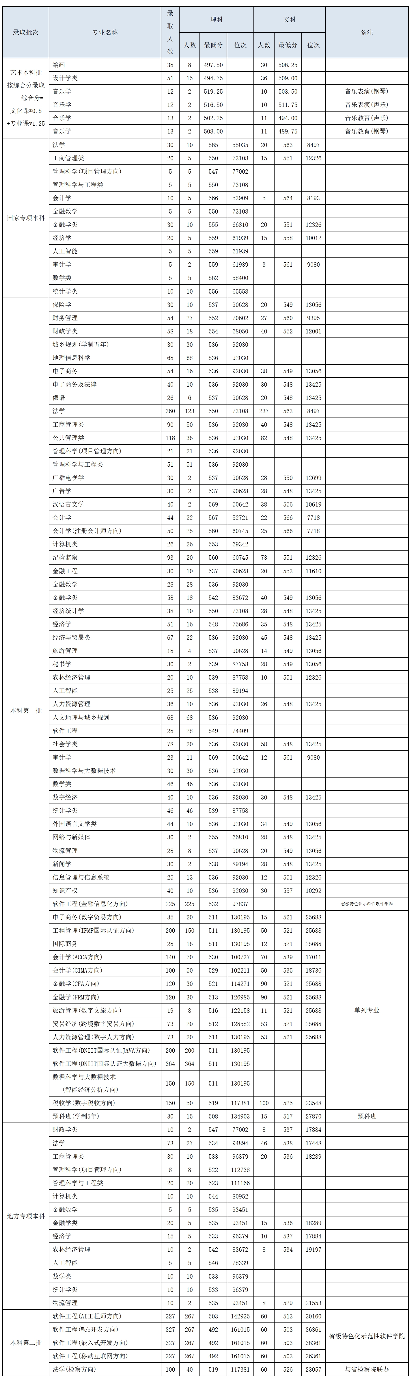 河南财经政法大学－2024年学校普通本科各专业河南省内录取情况统计