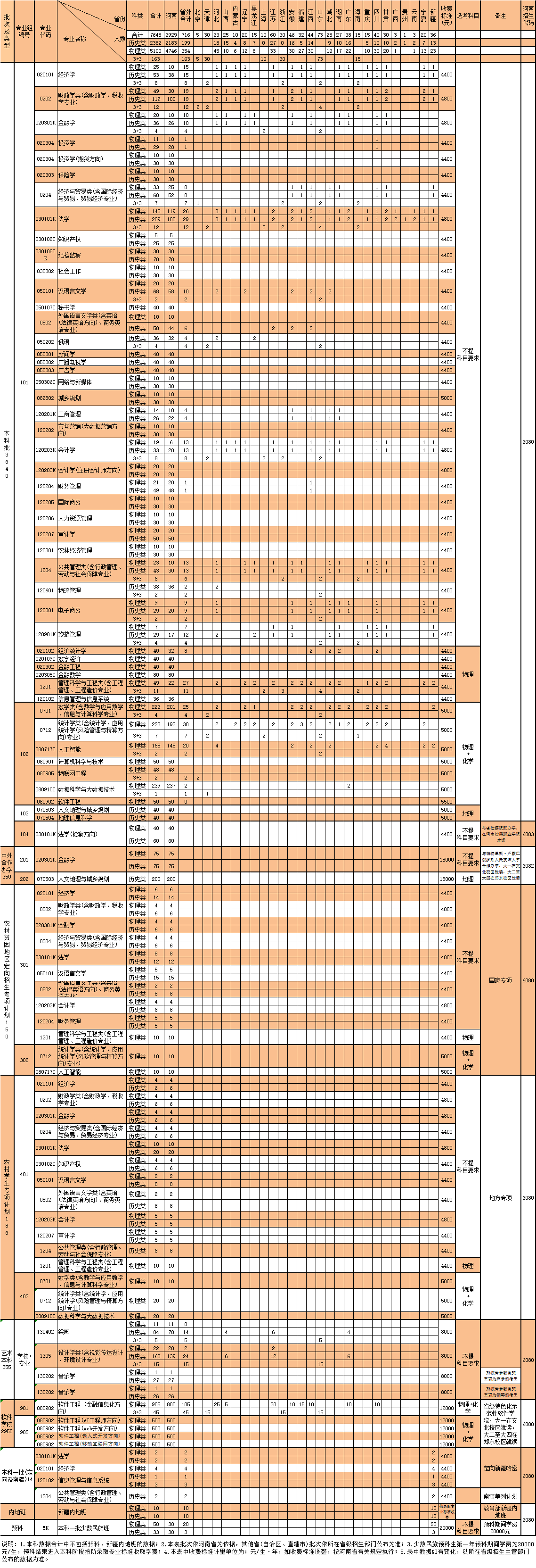 河南财经政法大学2025年普通本科分专业招生计划