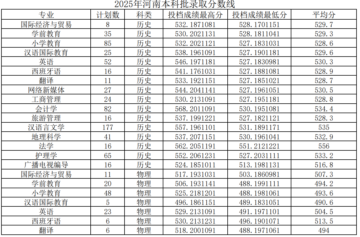 平顶山学院－2025年河南本科批录取分数线