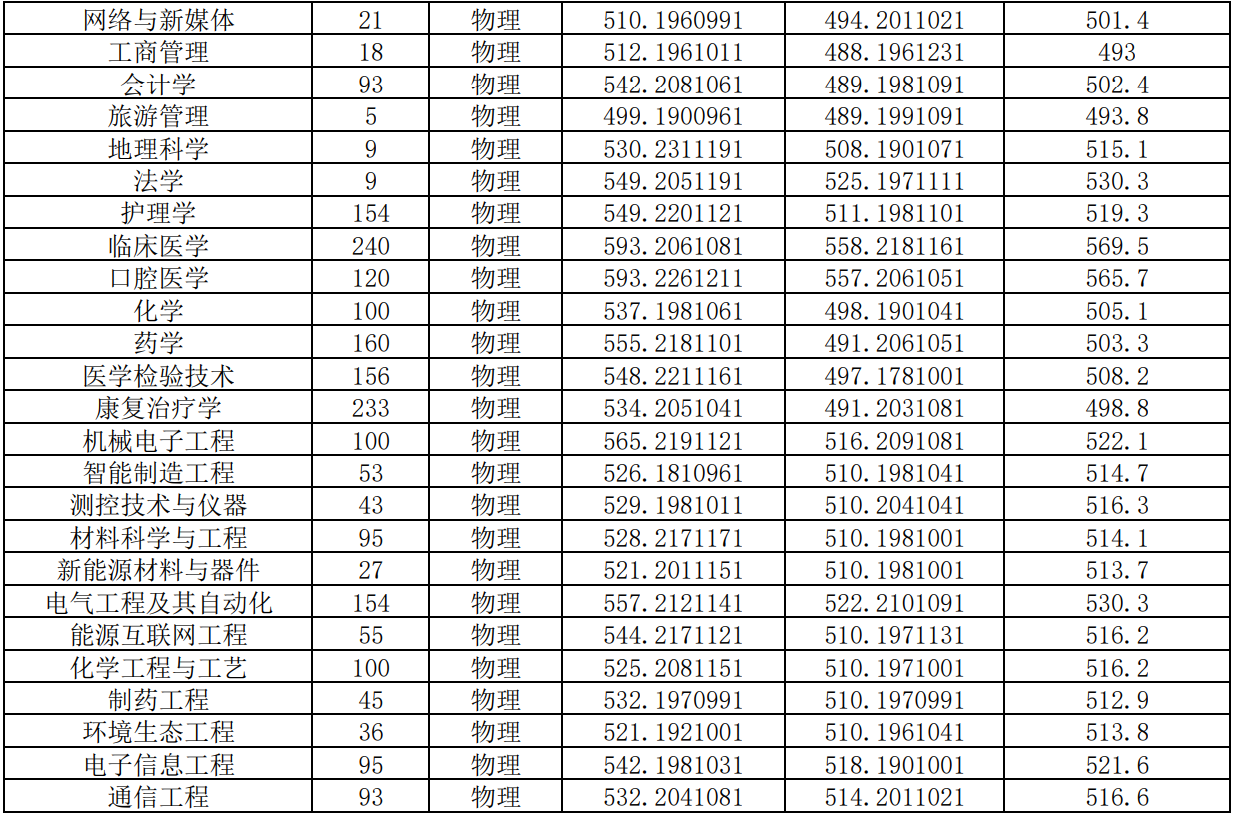 平顶山学院－2025年河南本科批录取分数线