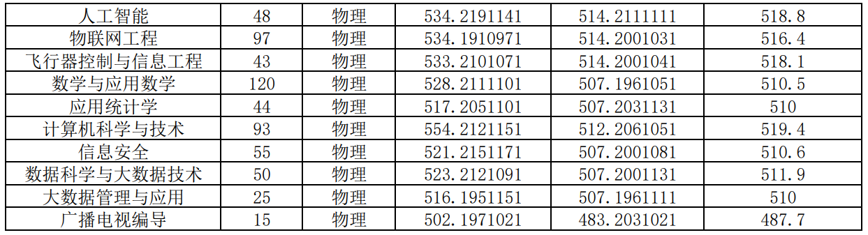 平顶山学院－2025年河南本科批录取分数线