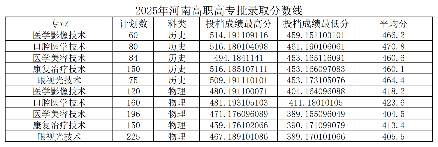 平顶山学院－2025年河南本科批录取分数线